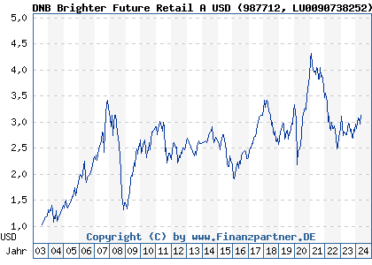 Chart: DNB Brighter Future Retail A USD) | LU0090738252